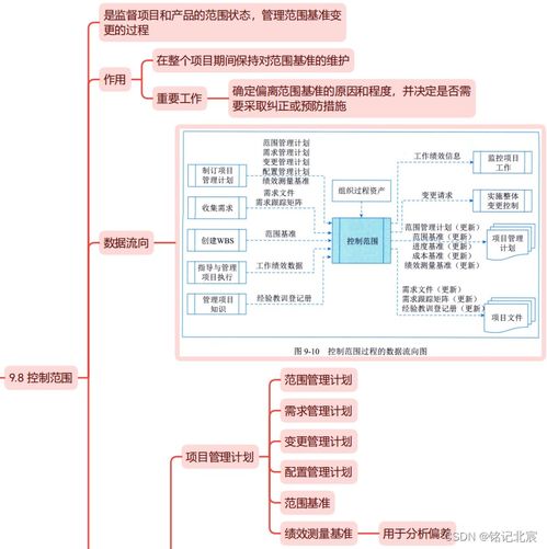 信息系統(tǒng)項目管理師 第四版 教材精讀思維導圖 第九章項目范圍管理